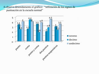 4-observa detenidamente el gráfico: “utilización de los signos de
  puntuación en la escuela normal”

       5               4.4                    4.5
                  4       4         3.8
       4    3.4               3.5                         3.5
                                          2.8       3
       3      2.4     2.5                               2.3
                                1.8       2
       2
        1                                                       noveno
                                                                decimo
       0
                                                                undecimo
 
