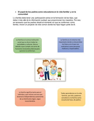  El papel de los padres como educadores en la vida familiar y en la
comunidad
L a familia debe tener una participación activa en la formación de los hijos, que
debe ir más allá de la información puntual que proporcionan los maestros. Por eso,
es necesario que los padres desde el momento en que se conforman como
familia, inicien un proyecto de vida común donde los hijos hagan parte de él.
La familia es la única institución
social que se da en todas las
sociedades y culturas. Esto es
debido a que cumple una serie de
funcionesnecesariasybásicaspara
quienes la conforman.
La familia es el entorno más
importante donde se desarrollan
los hijos y en el que nos
realizamos como personas
maduras y responsables.
La familia significa tanto para el
individuo, que incluso una vez que
alcanzala independenciayautonomía
de su familia de origen, sigue
necesitándola.
Todos aprendemos en la vida
familiar, por ello, podemos
considerar a la familia como
escuela de hijos, de padres.
 