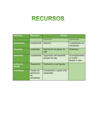 Personal Recursos técnica
formación actividades
Estudiantes cumplimiento Atención Cumplimiento de
actividades
Docentes creatividad elaboración de planes de
aula
Dinamicas
Directivos cumplimiento Supervisión del desarrollo
del plan de aula
Acompañamiento
en el plan
llevado a cabo
padres de
familia
Disposición Dedicación a sus hijos/as
Psicólogos Tiempo de
planeación
de
actividades
Comprensión y ayuda a los
estudiantes
 