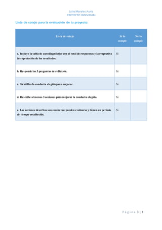 Julio Morales Auria
PROYECTO INDIVIDUAL
P á g i n a 3 | 3
Lista de cotejo para la evaluación de tu proyecto:
Lista de cotejo Sí lo
cumple
No lo
cumple
a. Incluye la tabla de autodiagnóstico con el total de respuestas y la respectiva
interpretación de los resultados.
Si
b. Responde las 5 preguntas de reflexión. Si
c. Identifica la conducta elegida para mejorar. Si
d. Describe al menos 3 acciones para mejorar la conducta elegida. Si
e. Las acciones descritas son concretas: pueden evaluarse y tienen un periodo
de tiempo establecido.
Si
 