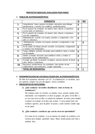 PROYECTO INDIVUAL EVALUADO POR PARES
 TABLA DE AUTODIAGNÓSTICO:
CONDUCTA SI NO
1. Generalmente busco espacios de tiempo adecuados para dialogar
pacíficamente y resolver los conflictos productivamente.
X
2. Por lo general me comunico de manera clara, directa y respetuosa
con los jefes y/o directivos.
X
3. Por lo general me comunico de manera clara, directa y respetuosa
con mis compañeros.
X
4. Habitualmente escucho con respeto, atención y comprensión a los
jefes y/o directivos.
X
5. Habitualmente escucho con respeto, atención y comprensión a mis
compañeros.
X
6. En las juntas de trabajo procuro escuchar con atención, comprensión
y respeto a los involucrados.
X
7. Tengo definidos períodos de tiempo para establecer metas y evaluar
mi desempeño.
X
8. Dedico el tiempo necesario para establecer metas y evaluar el
desempeño de mis colaboradores.
X
9. Si tengo que llamar la atención de alguien, procuro hacerlo de forma
clara, directa y respetuosa.
X
10. Reconozco positivamente las actividades bien hechas de mis
colaboradores para motivarlos a seguir mejorando.
X
TOTAL DE RESPUESTAS: 9 1
 INTERPRETACION DELOS RESULTADOS DEL AUTODIAGNÓSTICO:
De Más de 8 respuestas marcadas con “sí”: tu comunicación es excelente, pero
por supuesto siempre hay por ahí algunos errores cometidos.
 PREGUNTAS DE REFLEXIÓN:
a) ¿Qué conductas favorables identificaste sobre tu forma de
comunicarte?
Mi conducta suele ser Asertivo en muchas veces, porque cuando estoy
relacionada con compañeros es decir en grupos, me gusta ser un lider y
yo creo que al ser un líder se respeta las opiniones de todos, pero siempre
se piensa en el grupo en la idea que se tiene. A veces puede tener una
conducta agresiva, pero de gritos no pasan, y suele suceder cuando algo
no me gusta.
b) ¿Qué conductas consideras que son tus áreas de oportunidad?
Si se trata de mi conducta, si es un entorno de estudio mi conducta es la
correcta pero siempre queriendo mejor. Busco donde pueda estar bien y
sentirme bien.
 