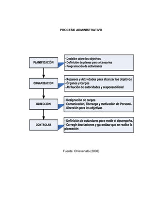 PROCESO ADMINISTRATIVO




 Fuente: Chiavenato (2006)
 