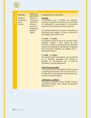 Información

Información como Fuente
Definición
Habilidad
operacional
Definir la
Precisar la
información
información
que se
requerida al
necesita.
orientar y
acotar una
búsqueda en
ambiente
digital.

Comportamientos observables
General:
El estudiante acota y redefine una situaciónproblema o pregunta en términos de una necesidad
de información, caracterizando la información
requerida para una búsqueda mejor enfocada.
El estudiante demuestra ser capaz de identificar la
información que requiere, lo que se evidencia en
desempeños observables como:
1º medio – 2° medio:
El estudiante realiza la lectura de diversos textos,
imágenes, gráficos u otros, detecta las ideas
relevantes y define la información que falta para
orientar una búsqueda de información. Es capaz de
hacer búsquedas refinadas con palabras clave y
herramientas lógicas.
3º medio – 4° medio:
El estudiante define las preguntas clave en función
de un problema planteado, para abordar la
pregunta de investigación que lo resuelva,
precisando el tipo de información.
Criterio de progresión:
Tiene relación con la capacidad de refinar un tema
o problema para hacerlo cada vez más preciso, y
de identificar la naturaleza de la información que
necesita en ambiente digital.
Aplicaciones a utilizar:
Navegadores (Google Chrome, Mozilla Firefox),
buscadores (Google, Yahoo, Bing), Enciclopedias
(Britannica), etc.

11 | P á g i n a

 