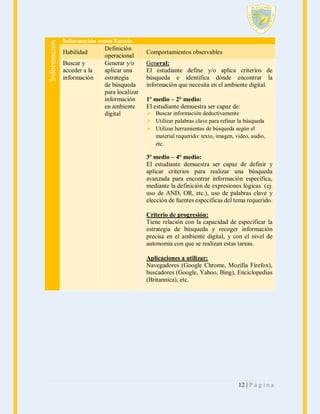 Información

Información como Fuente
Definición
Habilidad
operacional
Buscar y
Generar y/o
acceder a la
aplicar una
información
estrategia
de búsqueda
para localizar
información
en ambiente
digital

Comportamientos observables
General:
El estudiante define y/o aplica criterios de
búsqueda e identifica dónde encontrar la
información que necesita en el ambiente digital.
1º medio – 2° medio:
El estudiante demuestra ser capaz de:
 Buscar información deductivamente
 Utilizar palabras clave para refinar la búsqueda
 Utilizar herramientas de búsqueda según el
material requerido: texto, imagen, video, audio,
etc.

3º medio – 4° medio:
El estudiante demuestra ser capaz de definir y
aplicar criterios para realizar una búsqueda
avanzada para encontrar información específica,
mediante la definición de expresiones lógicas (ej.
uso de AND, OR, etc.), uso de palabras clave y
elección de fuentes específicas del tema requerido.
Criterio de progresión:
Tiene relación con la capacidad de especificar la
estrategia de búsqueda y recoger información
precisa en el ambiente digital, y con el nivel de
autonomía con que se realizan estas tareas.
Aplicaciones a utilizar:
Navegadores (Google Chrome, Mozilla Firefox),
buscadores (Google, Yahoo, Bing), Enciclopedias
(Britannica), etc.

12 | P á g i n a

 