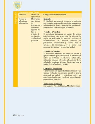 Información

Información como Fuente
Habilidad
Definición
operacional
Evaluar y
Elegir una o
seleccionar
más fuentes
información
de
información y
contenidos
digitales en
base a
criterios de
pertinencia,
confiabilidad
y validez.

Comportamientos observables
General:
El estudiante es capaz de comparar y contrastar
una o más fuentes en ambiente digital para escoger
información en base a criterios de pertinencia,
confiabilidad y validez según el contexto.
1º medio – 2° medio:
El estudiante demuestra ser capaz de aplicar
criterios dados para seleccionar la información
según las solicitudes del docente, mediante el
reconocimiento de diversos criterios de
pertinencia, confiabilidad y validez para la
selección de información, y el juicio para
comparar las fuentes y su valor de verdad.
3º medio – 4° medio:
El estudiante demuestra ser capaz de definir y
aplicar criterios para seleccionar la información
sobre un problema, y reflexiona sobre ellos,
utilizando criterios relevantes al contexto de lo
solicitado, cotejando diversas fuentes en base a
juicios de confiabilidad y validez.
Criterio de progresión:
Tiene relación con la cantidad de información y las
fuentes evaluadas en ambiente digital, y con la
capacidad de definir y reflexionar sobre los
criterios utilizados para confirmar su pertinencia,
confiabilidad y validez.
Aplicaciones a utilizar:
Navegadores (Google Chrome, Mozilla Firefox).

13 | P á g i n a

 