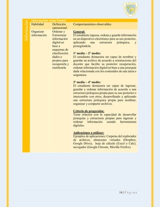Información

Información como Fuente
Habilidad
Definición
operacional
Organizar
Ordenar y
información
Estructurar
información
digital en
base a
esquemas de
clasificación
dados o
propios para
recuperarla y
reutilizarla.

Comportamientos observables
General:
El estudiante ingresa, ordena y guarda información
en un dispositivo electrónico para su uso posterior,
aplicando
una
estructura
jerárquica,
y
protegiéndola.
1º medio – 2° medio:
El estudiante demuestra ser capaz de nombrar y
guardar un archivo de acuerdo a orientaciones del
docente que facilite su posterior recuperación,
ordenar información digital en base a una jerarquía
dada relacionada con los contenidos de una tarea o
asignatura.
3º medio – 4° medio:
El estudiante demuestra ser capaz de ingresar,
guardar y ordenar información de acuerdo a una
estructura jerárquica propia para su uso posterior o
intercambio con otros, desarrollando y aplicando
una estructura jerárquica propia para nombrar,
organizar y compartir archivos.
Criterio de progresión:
Tiene relación con la capacidad de desarrollar
jerarquías y estructuras propias para ingresar y
ordenar información usando herramientas
digitales.
Aplicaciones a utilizar:
Ejemplos de aplicaciones: Carpetas del explorador
de archivos, almacenes virtuales (Dropbox,
Google Drive), hoja de cálculo (Excel o Calc),
navegador (Google Chrome, Mozilla Firefox).

14 | P á g i n a

 