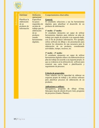 Información

Información como Producto
Habilidad
Definición
operacional
Planificar la
Especificar
elaboración
los pasos
de un
requeridos de
producto de
un plan de
información
trabajo para la
elaboración
de un
producto
usando
herramientas
digitales.

Comportamientos observables
General:
El estudiante selecciona y usa las herramientas
digitales para planificar el desarrollo de un
producto de información.
1º medio - 2º medio:
El estudiante demuestra ser capaz de utilizar
herramientas digitales para elaborar un plan de
trabajo por etapas de acuerdo a un esquema dado,
con el fin de producir información. Por ejemplo,
utiliza software de dibujo o de presentación para
mostrar los elementos de una secuencia para la
elaboración de un producto, considerando
actividades, tiempo, recursos, etc.
3º medio – 4° medio:
El estudiante demuestra ser capaz de utilizar
herramientas digitales afines a la elaboración de un
plan de trabajo de acuerdo a un esquema propio, lo
que se evidencia en la utilización de software para
construir una carta Gantt o planificación y
seguimiento de procesos.

Criterio de progresión:
Tiene relación con la capacidad de elaborar un
esquema propio de trabajo y de utilizar software
para planificar procesos de elaboración de un
producto.
Aplicaciones a utilizar:
Navegadores, programa de dibujo (Gimp,
Inkscape), hoja de cálculo (Excel, Calc), programa
de proyectos (Gantto, Planner).

15 | P á g i n a

 