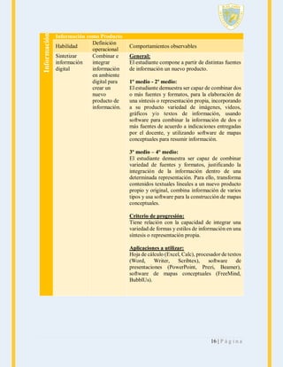 Información

Información como Producto
Definición
Habilidad
operacional
Sintetizar
Combinar e
información
integrar
digital
información
en ambiente
digital para
crear un
nuevo
producto de
información.

Comportamientos observables
General:
El estudiante compone a partir de distintas fuentes
de información un nuevo producto.
1º medio - 2º medio:
El estudiante demuestra ser capaz de combinar dos
o más fuentes y formatos, para la elaboración de
una síntesis o representación propia, incorporando
a su producto variedad de imágenes, videos,
gráficos y/o textos de información, usando
software para combinar la información de dos o
más fuentes de acuerdo a indicaciones entregadas
por el docente, y utilizando software de mapas
conceptuales para resumir información.
3º medio – 4° medio:
El estudiante demuestra ser capaz de combinar
variedad de fuentes y formatos, justificando la
integración de la información dentro de una
determinada representación. Para ello, transforma
contenidos textuales lineales a un nuevo producto
propio y original, combina información de varios
tipos y usa software para la construcción de mapas
conceptuales.
Criterio de progresión:
Tiene relación con la capacidad de integrar una
variedad de formas y estilos de información en una
síntesis o representación propia.
Aplicaciones a utilizar:
Hoja de cálculo (Excel, Calc), procesador de textos
(Word,
Writer,
Scribtex),
software
de
presentaciones (PowerPoint, Prezi, Beamer),
software de mapas conceptuales (FreeMind,
BubblUs).

16 | P á g i n a

 