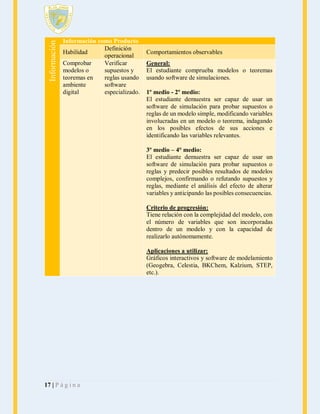Información

Información como Producto
Definición
Habilidad
operacional
Comprobar
Verificar
modelos o
supuestos y
teoremas en
reglas usando
ambiente
software
digital
especializado.

Comportamientos observables
General:
El estudiante comprueba modelos o teoremas
usando software de simulaciones.
1º medio - 2º medio:
El estudiante demuestra ser capaz de usar un
software de simulación para probar supuestos o
reglas de un modelo simple, modificando variables
involucradas en un modelo o teorema, indagando
en los posibles efectos de sus acciones e
identificando las variables relevantes.
3º medio – 4° medio:
El estudiante demuestra ser capaz de usar un
software de simulación para probar supuestos o
reglas y predecir posibles resultados de modelos
complejos, confirmando o refutando supuestos y
reglas, mediante el análisis del efecto de alterar
variables y anticipando las posibles consecuencias.
Criterio de progresión:
Tiene relación con la complejidad del modelo, con
el número de variables que son incorporadas
dentro de un modelo y con la capacidad de
realizarlo autónomamente.
Aplicaciones a utilizar:
Gráficos interactivos y software de modelamiento
(Geogebra, Celestia, BKChem, Kalzium, STEP,
etc.).

17 | P á g i n a

 