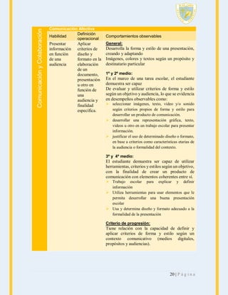 Comunicación y Colaboración

Comunicación Afectiva
Definición
Habilidad
operacional

Presentar
información
en función
de una
audiencia

Aplicar
criterios de
diseño y
formato en la
elaboración
de un
documento,
presentación
u otro en
función de
una
audiencia y
finalidad
específica.

Comportamientos observables
General:

Desarrolla la forma y estilo de una presentación,
creando y adaptando
Imágenes, colores y textos según un propósito y
destinatario particular
1º y 2º medio:

En el marco de una tarea escolar, el estudiante
demuestra ser capaz
De evaluar y utilizar criterios de forma y estilo
según un objetivo y audiencia, lo que se evidencia
en desempeños observables como:
 seleccionar imágenes, texto, video y/o sonido
según criterios propios de forma y estilo para
desarrollar un producto de comunicación.
 desarrollar una representación gráfica, texto,
videos u otro en un trabajo escolar para presentar
información.
 justificar el uso de determinado diseño o formato,
en base a criterios como características etarias de
la audiencia o formalidad del contexto.
3º y 4º medio:

El estudiante demuestra ser capaz de utilizar
herramientas, criterios y estilos según un objetivo,
con la finalidad de crear un producto de
comunicación con elementos coherentes entre sí.
 Trabajo escolar para explicar y definir
información
 Utiliza herramientas para usar elementos que le
permita desarrollar una buena presentación
escolar
 Usa y determina diseño y formato adecuado a la
formalidad de la presentación
Criterio de progresión:

Tiene relación con la capacidad de definir y
aplicar criterios de forma y estilo según un
contexto comunicativo (medios digitales,
propósitos y audiencias).

20 | P á g i n a

 