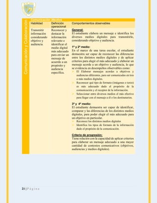 Comunicación y Colaboración

Comunicación Afectiva
Habilidad
Definición
operacional

Transmitir
información
considerando
objetivo y
audiencia.

Reconocer y
destacar la
información
relevante e
identificar el
medio digital
más adecuado
para enviar un
mensaje de
acuerdo a un
propósito y
audiencia
especifica.

Comportamientos observables
General:

El estudiante elabora un mensaje e identifica los
diversos medios digitales para transmitirlo,
considerando objetivo y audiencia.
1º y 2º medio:

En el marco de una tarea escolar, el estudiante
demuestra ser capaz de reconocer las diferencias
entre los distintos medios digitales y de aplicar
criterios para elegir el más adecuado y elaborar un
mensaje acorde a un objetivo y audiencia, lo que
se evidencia en desempeños observables como:
 El Elaborar mensajes acordes a objetivos y
audiencias diferentes, para ser comunicados en tres
o más medios digitales.
 Reconocer qué tipo de formato (imágenes o texto)
es más adecuado dado el propósito de la
comunicación y el receptor de la información.
 Seleccionar entre diversos medios el más efectivo
para llegar con el mensaje a él o los destinatarios.
3º y 4º medio:

El estudiante demuestra ser capaz de identificar,
comparar y las diferencias de los distintos medios
digitales, para poder elegir el más adecuado para
un objetivo en particular.
 Reconoce los distintos medios digitales
 Identifica los tipos de formato de la información
dado el propósito de la comunicación.
Criterio de progresión:

Tiene relación con la capacidad de aplicar criterios
para elaborar un mensaje adecuado a una mayor
cantidad de contextos comunicativos (objetivos,
audiencias y medios digitales).

21 | P á g i n a

 