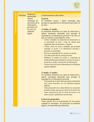 Convivencia Escolar

Saber operar las TIC
Definición
Habilidad
operacional
Aplicar
estrategias de
protección de la
información
personal y de
los otros en
ambiente
digital.

Comportamientos observables
General:
El estudiante conoce y aplica estrategias para
proteger la seguridad de su información personal y la
de otros.
1º medio y 2º medio:
El estudiante demuestra ser capaz de seleccionar y
aplicar estrategias adecuadas para proteger la
seguridad de su información personal y de otros, lo
que se evidencia en desempeños como:
 Utilizar comandos de protección de documentos en
un procesador de texto y hoja de cálculo para
resguardar datos, documentos y carpetas.
 Utilizar claves de acceso complejas que permitan
restringir el acceso a la información personal a
personas no autorizadas.
 Revisar la integridad de los vínculos en internet.
 Usar filtros para desviar mensajes basura.
 Modificar el nombre de usuario y contraseña de
forma periódica para proteger las cuentas de acceso a
los diversos medios y protocolos de información.
 Utilizar claves de acceso alfanuméricas en diferentes
aparatos digitales.

3º medio y 4º medio:
El estudiante demuestra ser capaz de seleccionar y
aplicar estrategias adecuadas para proteger la
seguridad de su información personal
 Se preocupa de no dejar datos personales importantes
(run, claves bancarias, etc.) En diferentes aparatos
digitales
 Tiene precaución de no dejar abiertas sus secesiones
de redes sociales ,para que un tercero no le dé mal uso
 Tiene conciencia de que las claves de acceso a sus
redes sociales o plataformas son privadas.

Criterio de progresión:
Tiene relación con el conocimiento de una mayor
cantidad de estrategias de protección en ambiente
digital y la autonomía para aplicarlas.

26 | P á g i n a

 