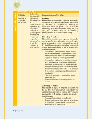 Convivencia Escolar

Saber operar las TIC
Definición
Habilidad
operacional
Respetar la
Reconocer
propiedad
dilemas éticos
intelectual.
y
consecuencias
legales de no
respetar la
creación de
otros y aplicar
prácticas de
respeto a la
propiedad
intelectual en
el uso de
recursos de
información.

Comportamientos observables
General:
El estudiante demuestra ser capaz de comprender
que existen derechos patrimoniales o económicos
(ej. derecho de reproducción, distribución,
traducción, ejecución pública, etc.) y derechos
morales (ej. derecho de atribución, integridad de la
obra, etc.) y aplica prácticas de respeto y
reconocimiento de la autoría de un trabajo.
1º medio y 2º medio:
El estudiante demuestra ser capaz de entender las
razones por las que debe pedir autorización para
copiar y por qué en ciertas ocasiones lo permite la
ley sin dicha autorización, y de aplicar prácticas de
respeto y reconocimiento, lo que se evidencia en
desempeños como:
 Comprender y explicar que los autores merecen
ser reconocidos por sus creaciones y que tienen
derecho de obtener beneficios económicos para
asegurar su sustento y poder seguir creando.
 Comprender y explicar las razones detrás de que
la ley permita copiar o reproducir, por ejemplo,
fragmentos breves de una obra siempre y cuando
mencione la fuente, el título y el autor de la obra.
 Reconocer que puede tomar notas de las lecciones
de un profesor pero no puede publicarlas sin su
autorización.
 Citar correctamente (ej. Usar comillas, seguir
normas apa, etc.).
 No bajar contenidos ni utilizar programas sin
licencia.

3º medio y 4º medio:
El estudiante es capaz de entender las razones por
las que debe pedir autorización para copiar y por
qué en ciertas ocasiones lo permite la ley sin dicha
autorización, y de aplicar prácticas de respeto y
reconocimiento
 Conoce perfectamente la forma de citar
 Reconocer que puede tomar notas de las lecciones
de un profesor u otro expositor, pero no puede
publicarlas sin su autorización.

27 | P á g i n a

 