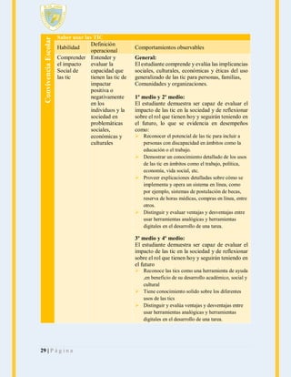 Convivencia Escolar

Saber usar las TIC
Definición
Habilidad
operacional
Comprender Entender y
el impacto
evaluar la
Social de
capacidad que
las tic
tienen las tic de
impactar
positiva o
negativamente
en los
individuos y la
sociedad en
problemáticas
sociales,
económicas y
culturales

Comportamientos observables
General:
El estudiante comprende y evalúa las implicancias
sociales, culturales, económicas y éticas del uso
generalizado de las tic para personas, familias,
Comunidades y organizaciones.
1º medio y 2º medio:
El estudiante demuestra ser capaz de evaluar el
impacto de las tic en la sociedad y de reflexionar
sobre el rol que tienen hoy y seguirán teniendo en
el futuro, lo que se evidencia en desempeños
como:
 Reconocer el potencial de las tic para incluir a
personas con discapacidad en ámbitos como la
educación o el trabajo.
 Demostrar un conocimiento detallado de los usos
de las tic en ámbitos como el trabajo, política,
economía, vida social, etc.
 Proveer explicaciones detalladas sobre cómo se
implementa y opera un sistema en línea, como
por ejemplo, sistemas de postulación de becas,
reserva de horas médicas, compras en línea, entre
otros.
 Distinguir y evaluar ventajas y desventajas entre
usar herramientas analógicas y herramientas
digitales en el desarrollo de una tarea.

3º medio y 4º medio:
El estudiante demuestra ser capaz de evaluar el
impacto de las tic en la sociedad y de reflexionar
sobre el rol que tienen hoy y seguirán teniendo en
el futuro
 Reconoce las tics como una herramienta de ayuda
,en beneficio de su desarrollo académico, social y
cultural
 Tiene conocimiento solido sobre los diferentes
usos de las tics
 Distinguir y evalúa ventajas y desventajas entre
usar herramientas analógicas y herramientas
digitales en el desarrollo de una tarea.

29 | P á g i n a

 