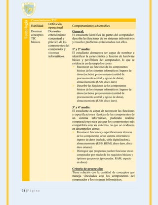 Tecnología

Conocimientos TIC
Definición
Habilidad
operacional
Dominar
Demostrar
conceptos
entendimiento
TIC
conceptual y
básicos
práctico de los
componentes del
computador y
sistemas
informáticos.

Comportamientos observables
General:
El estudiante identifica las partes del computador,
describe las funciones de los sistemas informáticos
y resuelve problemas relacionados con ellos.
1º y 2º medio:
El estudiante demuestra ser capaz de nombrar e
identificar la característica y función de hardware
básico y periféricos del computador, lo que se
evidencia en desempeños como:
 Reconocer las funciones de los componentes
básicos de los sistemas informáticos: Ingreso de
datos (teclado), procesamiento (unidad de
procesamiento central y egreso de datos),
almacenamiento (USB, disco duro)
 Describir las funciones de los componentes
básicos de los sistemas informáticos: Ingreso de
datos (teclado), procesamiento (unidad de
procesamiento central y egreso de datos),
almacenamiento (USB, disco duro).

3º y 4º medio:
El estudiante es capaz de reconocer las funciones
y especificaciones técnicas de las componentes de
un sistema informático, pudiendo realizar
comparaciones para escoger los componentes más
compatibles con los sistemas, lo que se evidencia
en desempeños como:
 Reconocer funciones y especificaciones técnicas
de los componentes de un sistema informático:
ingreso de datos (teclado, tabla digitalizadora),
almacenamiento (USB, HDMI, disco duro, disco
duro externo)
 Distinguir que programas pueden funcionar en un
computador por medio de los requisitos básicos y
óptimos que poseen (procesador, RAM, espacio
en disco)

Criterio de progresión:
Tiene relación con la cantidad de conceptos que
maneja vinculados con los componentes del
computador y los sistemas informáticos.

31 | P á g i n a

 