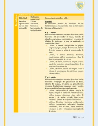 Tecnología

Saber usar las TIC
Definición
Habilidad
operacional
Dominar
Utilizar
aplicaciones funciones
de uso más básicas de
extendido
herramientas de
productividad.

Comportamientos observables
General:
El estudiante domina las funciones de las
herramientas de productividad para la elaboración
de material de estudio.
1º y 2º medio:
El estudiante demuestra ser capaz de utilizar varias
funciones del procesador de texto, planilla de
cálculo, programa de presentación, y programa de
edición de imágenes, lo que se evidencia en
desempeños como:
 Utilizar, al menos, configuración de página,
sangría de página, margen de impresión, formato
de texto, imagen, y tablas de un procesador de
texto.
 Utilizar, al menos, fórmulas, funciones,
condicionales, gráficos comparativos, y lista de
datos de una planilla de cálculo.
 Utilizar, al menos, edición de imagen y texto,
transición, inserción y animación de objetos de un
programa de presentación.
 Utilizar, al menos, edición de imagen, video o
música de un programa de edición de imagen,
video o música.

3º y 4º medio:
El estudiante demuestra ser capaz de utilizar varias
funciones complejas del procesador de texto,
planilla de cálculo, programa de presentación,
programa de edición de imágenes, video y sonido,
lo que se evidencia en desempeños como:
 Utilizar, configuración de página, sangría de
página, margen de impresión, formato de texto,
estilos, imagen, referencias, citas, saltos de
sección y de página, portada, hipervínculo,
columnas, y tablas de un procesador de texto.
 Utilizar, fórmulas, funciones, condicionales,
gráficos comparativos, referencias, formulas
combinadas, base de datos, tablas dinámicas,
validación de datos y lista de datos de una planilla
de cálculo.

34 | P á g i n a

 