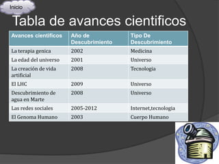 Inicio


 Tabla de avances cientificos
Avances cientificos    Año de           Tipo De
                       Descubrimiento   Descubrimiento
La terapia genica      2002             Medicina
La edad del universo   2001             Universo
La creación de vida    2008             Tecnologia
artificial
El LHC                 2009             Universo
Descubrimiento de      2008             Universo
agua en Marte
Las redes sociales     2005-2012        Internet,tecnologia
El Genoma Humano       2003             Cuerpo Humano
 
