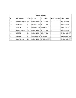 THABITANTES
ID APELLIDO EDAD SEXO EDOCIVIL NRODEHIJOS ESTUDIOS
19 COLMENAREZ 59 FEMENINO SOLTERO 5 BACHILLER
20 LINAREZ 31 MASCULINO SOLTERO 2 BACHILLER
21 JIMENEZ 31 MASCULINO CASADO 2 BACHILLER
22 RODRIGUEZ 50 FEMENINO SOLTERO 5 BACHILLER
23 LOPEZ 20 FEMENINO SOLTERO 1 SINESTUDIOS
24 PEREZ 61 MASCULINO CASADO 9 SNESTUDIOS
25 CASTILLO 45 FEMENINO DIVORCIADO 3 SINESTUDIOS
 