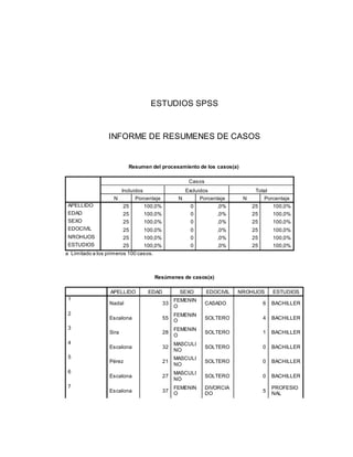 ESTUDIOS SPSS
INFORME DE RESUMENES DE CASOS
Resumen del procesamiento de los casos(a)
Casos
Incluidos Excluidos Total
N Porcentaje N Porcentaje N Porcentaje
APELLIDO 25 100,0% 0 ,0% 25 100,0%
EDAD 25 100,0% 0 ,0% 25 100,0%
SEXO 25 100,0% 0 ,0% 25 100,0%
EDOCIVIL 25 100,0% 0 ,0% 25 100,0%
NROHIJOS 25 100,0% 0 ,0% 25 100,0%
ESTUDIOS 25 100,0% 0 ,0% 25 100,0%
a Limitado a los primeros 100 casos.
Resúmenes de casos(a)
APELLIDO EDAD SEXO EDOCIVIL NROHIJOS ESTUDIOS
1
Nadal 33
FEMENIN
O
CASADO 6 BACHILLER
2
Escalona 55
FEMENIN
O
SOLTERO 4 BACHILLER
3
Sira 28
FEMENIN
O
SOLTERO 1 BACHILLER
4
Escalona 32
MASCULI
NO
SOLTERO 0 BACHILLER
5
Pérez 21
MASCULI
NO
SOLTERO 0 BACHILLER
6
Escalona 27
MASCULI
NO
SOLTERO 0 BACHILLER
7
Escalona 37
FEMENIN
O
DIVORCIA
DO
5
PROFESIO
NAL
 