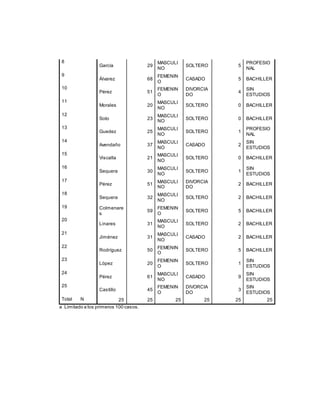8
García 29
MASCULI
NO
SOLTERO 5
PROFESIO
NAL
9
Álvarez 68
FEMENIN
O
CASADO 5 BACHILLER
10
Pérez 51
FEMENIN
O
DIVORCIA
DO
4
SIN
ESTUDIOS
11
Morales 20
MASCULI
NO
SOLTERO 0 BACHILLER
12
Soto 23
MASCULI
NO
SOLTERO 0 BACHILLER
13
Guedez 25
MASCULI
NO
SOLTERO 1
PROFESIO
NAL
14
Avendaño 37
MASCULI
NO
CASADO 2
SIN
ESTUDIOS
15
Viscalla 21
MASCULI
NO
SOLTERO 0 BACHILLER
16
Sequera 30
MASCULI
NO
SOLTERO 1
SIN
ESTUDIOS
17
Pérez 51
MASCULI
NO
DIVORCIA
DO
2 BACHILLER
18
Sequera 32
MASCULI
NO
SOLTERO 2 BACHILLER
19 Colmenare
s
59
FEMENIN
O
SOLTERO 5 BACHILLER
20
Linares 31
MASCULI
NO
SOLTERO 2 BACHILLER
21
Jiménez 31
MASCULI
NO
CASADO 2 BACHILLER
22
Rodríguez 50
FEMENIN
O
SOLTERO 5 BACHILLER
23
López 20
FEMENIN
O
SOLTERO 1
SIN
ESTUDIOS
24
Pérez 61
MASCULI
NO
CASADO 9
SIN
ESTUDIOS
25
Castillo 45
FEMENIN
O
DIVORCIA
DO
3
SIN
ESTUDIOS
Total N 25 25 25 25 25 25
a Limitado a los primeros 100 casos.
 