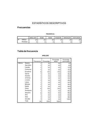 ESTADÍSTICOS DESCRIPTIVOS
Frecuencias
Estadísticos
APELLIDO EDAD SEXO EDOCIVIL NROHIJOS ESTUDIOS
N Válidos 25 25 25 25 25 25
Perdidos 0 0 0 0 0 0
Tabla de frecuencia
APELLIDO
Frecuencia Porcentaje
Porcentaje
válido
Porcentaje
acumulado
Válidos Álvarez 1 4,0 4,0 4,0
Avendaño 1 4,0 4,0 8,0
Castillo 1 4,0 4,0 12,0
Colmenar 1 4,0 4,0 16,0
Escalona 4 16,0 16,0 32,0
García 1 4,0 4,0 36,0
Guedez 1 4,0 4,0 40,0
Jiménez 1 4,0 4,0 44,0
Linares 1 4,0 4,0 48,0
López 1 4,0 4,0 52,0
Morales 1 4,0 4,0 56,0
Nadal 1 4,0 4,0 60,0
Pérez 4 16,0 16,0 76,0
Rodríguez 1 4,0 4,0 80,0
Sequera 2 8,0 8,0 88,0
Sira 1 4,0 4,0 92,0
Soto 1 4,0 4,0 96,0
Viscalla 1 4,0 4,0 100,0
Total 25 100,0 100,0
 