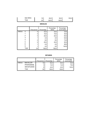 SOLTERO 16 64,0 64,0 100,0
Total 25 100,0 100,0
NROHIJOS
Frecuencia Porcentaje
Porcentaje
válido
Porcentaje
acumulado
Válidos 0 6 24,0 24,0 24,0
1 4 16,0 16,0 40,0
2 5 20,0 20,0 60,0
3 1 4,0 4,0 64,0
4 2 8,0 8,0 72,0
5 5 20,0 20,0 92,0
6 1 4,0 4,0 96,0
9 1 4,0 4,0 100,0
Total 25 100,0 100,0
ESTUDIOS
Frecuencia Porcentaje
Porcentaje
válido
Porcentaje
acumulado
Válidos BACHILLER 16 64,0 64,0 64,0
PROFESIONAL 3 12,0 12,0 76,0
SIN ESTUDIOS 6 24,0 24,0 100,0
Total 25 100,0 100,0
 