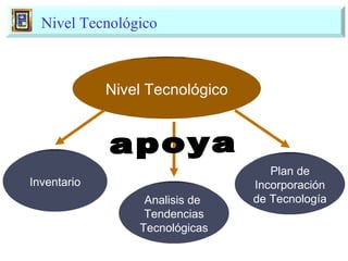 Nivel Tecnológico Nivel Tecnológico Inventario Analisis de  Tendencias Tecnológicas Plan de Incorporación de Tecnología apoya 