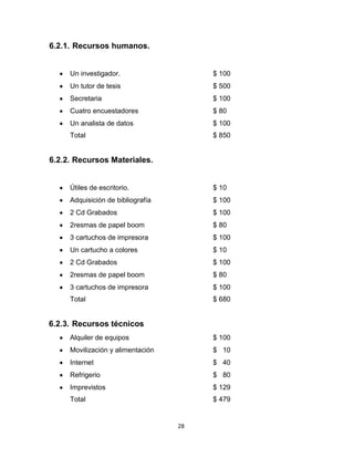 28
6.2.1. Recursos humanos.
Un investigador. $ 100
Un tutor de tesis $ 500
Secretaria $ 100
Cuatro encuestadores $ 80
Un analista de datos $ 100
Total $ 850
6.2.2. Recursos Materiales.
Útiles de escritorio. $ 10
Adquisición de bibliografía $ 100
2 Cd Grabados $ 100
2resmas de papel boom $ 80
3 cartuchos de impresora $ 100
Un cartucho a colores $ 10
2 Cd Grabados $ 100
2resmas de papel boom $ 80
3 cartuchos de impresora $ 100
Total $ 680
6.2.3. Recursos técnicos
Alquiler de equipos $ 100
Movilización y alimentación $ 10
Internet $ 40
Refrigerio $ 80
Imprevistos $ 129
Total $ 479
 