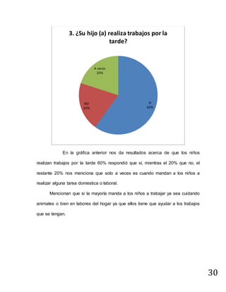 30
En la gráfica anterior nos da resultados acerca de que los niños
realizan trabajos por la tarde 60% respondió que sí, mientras el 20% que no, el
restante 20% nos menciona que solo a veces es cuando mandan a los niños a
realizar alguna tarea domestica o laboral.
Mencionan que si la mayoría manda a los niños a trabajar ya sea cuidando
animales o bien en labores del hogar ya que ellos tiene que ayudar a los trabajos
que se tengan.
SI
60%
NO
20%
A veces
20%
3. ¿Su hijo (a) realiza trabajos por la
tarde?
 
