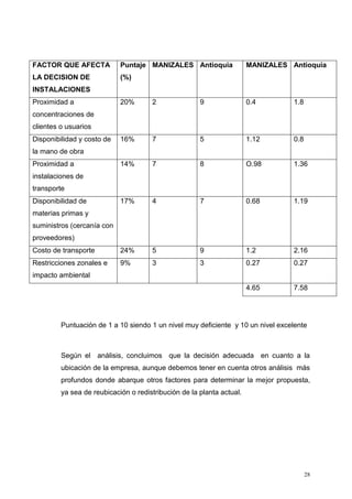 28
FACTOR QUE AFECTA
LA DECISION DE
INSTALACIONES
Puntaje
(%)
MANIZALES Antioquia MANIZALES Antioquia
Proximidad a
concentraciones de
clientes o usuarios
20% 2 9 0.4 1.8
Disponibilidad y costo de
la mano de obra
16% 7 5 1.12 0.8
Proximidad a
instalaciones de
transporte
14% 7 8 O.98 1.36
Disponibilidad de
materias primas y
suministros (cercanía con
proveedores)
17% 4 7 0.68 1.19
Costo de transporte 24% 5 9 1.2 2.16
Restricciones zonales e
impacto ambiental
9% 3 3 0.27 0.27
4.65 7.58
Puntuación de 1 a 10 siendo 1 un nivel muy deficiente y 10 un nivel excelente
Según el análisis, concluimos que la decisión adecuada en cuanto a la
ubicación de la empresa, aunque debemos tener en cuenta otros análisis más
profundos donde abarque otros factores para determinar la mejor propuesta,
ya sea de reubicación o redistribución de la planta actual.
 
