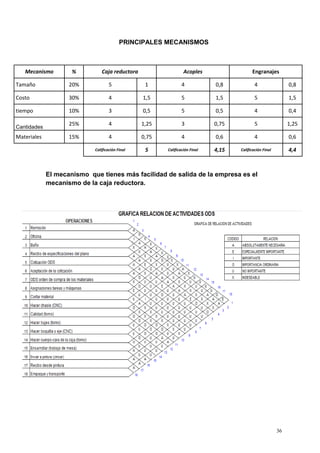 36
PRINCIPALES MECANISMOS
Mecanismo % Caja reductora Acoples Engranajes
Tamaño 20% 5 1 4 0,8 4 0,8
Costo 30% 4 1,5 5 1,5 5 1,5
tiempo 10% 3 0,5 5 0,5 4 0,4
Cantidades
25% 4 1,25 3 0,75 5 1,25
Materiales 15% 4 0,75 4 0,6 4 0,6
Calificación Final 5 Calificación Final 4,15 Calificación Final 4,4
El mecanismo que tienes más facilidad de salida de la empresa es el
mecanismo de la caja reductora.
 