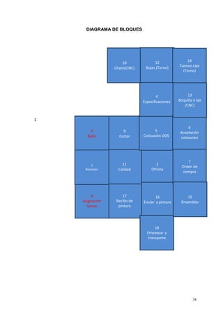 38
DIAGRAMA DE BLOQUES
1
2
Oficina
9
Cortar
16
Enviar a pintura
17
Recibo de
pintura
11
Calidad
3
Baño
5
Cotización ODS
4
Especificaciones
10
Chasis(CNC)
6
Aceptación
cotización
12
Bujes (Torno)
18
Empaque y
transporte
8
Asignación
tareas
1
Remisión
14
Cuerpo caja
(Torno)
13
Boquilla o eje
(CNC)
7
Orden de
compra
15
Ensamblar
 