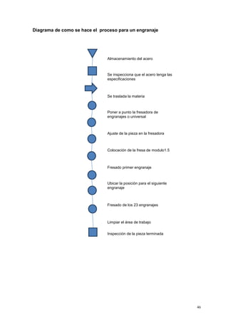 46
Diagrama de como se hace el proceso para un engranaje
Almacenamiento del acero
Se inspecciona que el acero tenga las
especificaciones
Se traslada la materia
Poner a punto la fresadora de
engranajes o universal
Ajuste de la pieza en la fresadora
Colocación de la fresa de modulo1.5
Fresado primer engranaje
Ubicar la posición para el siguiente
engranaje
Fresado de los 23 engranajes
Limpiar el área de trabajo
Inspección de la pieza terminada
 