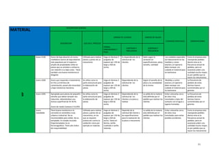 51
MATERIAL
DESCRIPCION GENERAL
CUIDADOS ESPECIALES OBSERVACIONES
DESCRIPCION USO EN EL PROCESO
UNIDAD DE LLEGADA UNIDAD DE SALIDA
FORMA,
DIMENSIONES Y
PESO
CANTIDAD Y
FRECUENCIA
CANTIDAD Y
FRECUENCIA
MP
Acero 4140 Acero de baja aleación al cromo -
molibdeno aceros de baja aleación
más populares por el espectro
amplio de propiedades útiles en
piezas que se someten a esfuerzo,
con relación a su bajo costo. Tiene
también una buena resistencia al
desgaste
Utilizado para realizar
piezas y partes de un
mecanismo
Llega en láminas 3
pulgadas de
espesor por 150 de
largo y 420 de
ancho.
Es dependiendo de la
solicitud de los
clientes
Salen según la
variación en
especificaciones, pieza,
tamaño, cantidad
Los cuidados especiales
son básicamente en las
medidas y cortes
exactos y el operario
debe manejar con
cuidado el material para
no lastimarse
Como la empresa esta
manejando pedidos
diarios esta es la
frecuencia actual de
pedidos, pero en
ocasiones piden una
cantidad mucho mayor,
es por pedido que se
hacen los mecanismos
Acero 1020 Acero que responde a tratamiento
en frío y al térmico de
cementación, posee alta tenacidad
y baja resistencia mecánica
Se utiliza como la
parte estructural para
la elaboración de
piezas
Llega en láminas 3
pulgadas de
espesor por 150 de
largo y 420 de
ancho
Dependiendo de la
solicitud de los
clientes
Según el tamaño de la
pieza y la complejidad
de la misma
Medidas y cortes
exactos y el operario
debe manejar con
cuidado el material para
no lastimarse
La frecuencia de
pedidos de estas
láminas fueron
suministradas por el
gerente.
Acero 1045 Apropiado para piezas de pequeño
tamaño que deban templar sea
inducción, obteniéndose una
dureza superficial de 54-56 Rc.
Acero de medio Carbono C=0,45%
Se utiliza como la
parte estructural para
la elaboración de
piezas
Llega en láminas 3
pulgadas de
espesor por 150 de
largo y 420 de
ancho
Dependiendo de la
solicitud de los
clientes y la pieza a
realizar
La salida de la materia
está definida por el
pedido que realizan los
clientes
Evitar colocarlas cerca
de sitios muy
transitados y lejos del
contacto con el agua o
lugares húmedos
La frecuencia de
pedidos de estas
láminas fueron
suministradas por el
gerente.
Acero
inoxidable
Tiene buena resistencia a la
corrosión en atmósfera rural,
urbana e industrial. No es
recomendable para soldar. No es
templable. En estado recocido
(hipertemplado) no es
ferromagnético. Tiene alto índice
de maquinabilidad.
Utilizado para realizar
piezas y partes de un
mecanismo, en los
que se requiere
protección contra la
oxidación como por
ejemplo en tuberías
Llega en láminas 3
pulgadas de
espesor por 150 de
largo y 420 de
ancho. Viene en
lámina, varilla
cuadrada o varilla
redonda
Depende de la
solicitud del cliente y
las especificaciones
para la realización de
la pieza o mecanismo
La salida de la materia
esta definida por el
pedido que realizan los
clientes
Evitar colocarlas cerca
de sitios muy
transitados para evitar
posibles accidentes
Como la empresa esta
manejando pedidos
diarios esta es la
frecuencia actual de
pedidos, pero en
ocasiones piden una
cantidad mucho mayor,
es por pedido que se
hacen los mecanismos
 