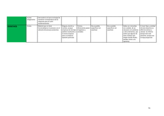 54
Aceites
refrigerantes
Este aceite es el que se encarga de
mantener la temperatura de las
máquinas para no sufrir
recalentamientos
DESECHOS Virutas Material que no tiene
funcionalidad en el proceso y es el
sobrante del proceso productivo
Ninguno, de ahí su
nombre, aunque
empresas de reciclaje
podrían reutilizarlos o
la misma empresa
para un producto
bastante particular
Formas-
dimensiones-pesos
irregulares y
variables
No es posible
especificar con
exactitud
No es posible
especificar con
exactitud
Deben ser removidas
con cuidado, de ser
necesario con pulidoras
u otros elementos, que
eviten que algunos de
estos residuos que
tengan bordes filudos
puedan cortar a los
operarios
El nivel, flujo y cantidad
de estos desechos es
dificil de estimar y
calcular. Se informa
porque este está
presente, aunque sea
en baja proporción.
 
