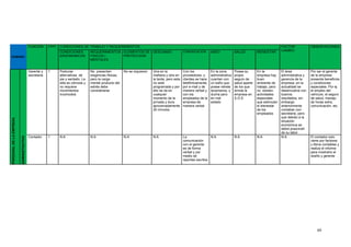 60
HUMANO
FUNCION CANT. CONDICIONES DE TRABAJO Y REQUERIMIENTOS FACTOR
CAMBIO
OBSERVACIONES
CONDICIONES
ERGONOMICAS
REQUERIMIENTOS
FISICOS /
MENTALES
ELEMENTOS DE
PROTECCION
DESCANSO COMUNICACION ASEO SALUD BIENESTAR
PERSONALDELAEMPRESA
ADMINISTRATIVO
Gerente y
secretaria
1 Posturas
alternativas de
pie y sentado. La
silla es cómoda y
no requiere
movimientos
incomodos
No presentan
exigencias físicas,
pero la carga
mental producto del
estrés debe
considerarse
No se requieren Una en la
mañana y otra en
la tarde, pero esta
no está
programada y por
ello se da en
cualquier
momento de la
jornada y dura
aproximadamente
20 minutos
Con los
proveedores, y
clientes se hace
telefónicamente,
por e-mail y de
manera verbal y
con los
empleados de la
empresa de
manera verbal
En la zona
administrativa
cuentan con
un baño que
posee retrete
lavamanos, y
ducha pero
en mal
estado
Posee su
propio
seguro de
salud aparte
de los que
brinda la
empresa en
S.O.S
En la
empresa hay
buen
ambiente de
trabajo, pero
no existen
actividades
especiales
que estimulan
el bienestar
de los
empleados
El área
administrativa y
gerencia de la
empresa, en la
actualidad se
desenvuelve con
buenos
resultados, sin
embargo
anteriormente
contaban con
secretaria, pero
que debido a la
situación
económica se
debió prescindir
de su labor.
Por ser el gerente
de la empresa
presenta beneficios
y condiciones
especiales. Por ej
el empleo del
vehículo, el seguro
de salud, manejo
de horas extra,
comunicación, etc.
Contador 1 N:A N:A N:A N:A La
comunicación
con el gerente
es de forma
verbal y por
medio de
reportes escritos
N:A N:A N:A N:A El contador solo
viene por factores
y libros contables y
realiza el informe
para mostrarlo al
dueño y gerente
 