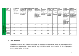 62
 Factor Movimiento
Aunque los movimientos de la empresa no parecieran ser tantos, pero en esta empresa pueden ser peligrosos tanto para el
empleado como para las piezas a realizar, además estos movimientos pueden generar retardos en las entregas o por el
contrario pueden agilizar las mismas.
Operario
para
soldadura
1 De pie, algunos
de los
movimientos
pueden ser
contraproducentes
debido al espacio
y al tipo de labor
La carga mental es
normal, pero las
exigencias físicas
son algo elevadas
debido al peso y
otras características
de los materiales
que manejan
Tapabocas, gafas
protectoras,
overol, careta
para soldar
Una en la
mañana y otra en
la tarde, pero esta
no está
programada y por
ello se da en
cualquier
momento de la
jornada y dura
aproximadamente
20 minutos
Su
comunicación
tanto con el
gerente y sus
otros
compañeros se
hace también de
forma verbal
Cuentan con
un sanitario
en el área de
producción
para todos
los operarios,
el cual posee
un retrete y
lavamanos
La empresa
tiene
vinculados a
sus
empleados
en la S.O.S y
en
confamiliares
En la
empresa hay
buen
ambiente de
trabajo, pero
no existen
actividades
especiales de
bienestar
De requerir
nuevos operarios
la empresa
realizará la
contratación.
Actualmente esto
no es lo indicado
debido a la
infraestructura de
la empresa y el
momento
económico, pero
de darse la
reubicación es
bastante
probable que se
necesiten dos
empleado más
Se dedican
básicamente a las
funciones de
soldadura y corte,
pero de ser
necesario podrían
manejar otras
máquinas ya que la
empresa no utiliza
sus operarios en
funciones únicas
PERSONALEXTERNO
PROVEEDORES
Aceros 1 N.A N.A N.A N.A N.A N.A N.A N.A N.A N.A
Bronces y
láminas
1 N.A N.A N.A N.A N.A N.A N.A N.A N.A N.A
Oxígenos
de
Colombia
1 N.A N.A N.A N.A N.A N.A N.A N.A N.A N.A
Rexcotools 1 N.A N.A N.A N.A N.A N.A N.A N.A N.A N.A
 