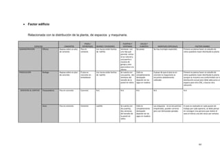 64
 Factor edificio
Relacionada con la distribución de la planta, de espacios y maquinaria.
ESPACIOS CIMIENTOS
PISOS /
ENTREPISOS MUROS Y DIVISIONES
PUERTAS Y
VENTANAS
CIELOS Y
CUBIERTA MONTAJES ESPECIALES FACTOR CAMBIO
ADMINISTRACION Oficina Reposa sobre un piso
de cemento
Piso en
cemento
Los muros están hechos
de ladrillo
Ventanas con
una reja que
permite entrar
la luz natural y
una puerta a
manera de
garaje y otra
para entrar a la
oficina
No posee No hay montajes especiales Primero se piensa hacer un estudio de
cómo quedaría mejor distribuida la planta
PRODUCCION Bodega Reposa sobre un piso
de concreto
El piso es
concreto sin
embaldosar
Los muros están hechos
de ladrillo
Se cuenta con
una puerta, dos
ventanas del
tamaño de la
pared sin vidrio
Cielo es
completamente
destapado
dejando ver las
vigas en madera
A pesar de que el piso es en
concreto la maquinaria se
encuentra debidamente
calibrada
Primero se piensa hacer un estudio de
cómo quedaría mejor distribuida la planta
aunque se muestra una conformidad con la
distribución actual pero debe adecuarse un
espacio para otro CNC, o buscar otra
ubicación
SERVICIOS AL EDIFICIO Parqueaderos Piso en concreto Concreto N.A N.A N.A N.A N.A
Aseo Piso en cemento Cemento Ladrillo Se cuenta con
dos puertas,
dos ventanas
del tamaño de
la pared sin
vidrio
Cielo es
completamente
destapado
dejando ver las
vigas en madera
Las máquinas no se encuentran
empotradas, pueden correrse
pero son demasiado pesadas
El aseo es realizado en cada puesto de
trabajo por cada operario, se debe pensar
en conseguir una persona que realice el
aseo al menos una dos veces por semana
 