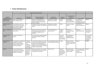 67
 Factor Infraestructura
ELEMENTO
INFRAESTRUCTURAL
IDENTIFICACION DEL ELEMENTO
DESCRIPCION
CANTIDAD Y
UBICACION
FUNCION Y ESTADO DE
FUNCIONAMIENTO
CAPACIDAD Y
ESPECIFICACIONES
ANCLAJE /
MOVILIDAD
REQUERIMIENTOS
PARA SU
FUNCIONAMIENTO FACTOR CAMBIO OBSERVACIONES
Abastecimiento de
energía Eléctrica
Utilizan Transformador para
todo el colegio de 150 w
1 Abastecer de energía eléctrica las
máquinas y electrodomésticos de la
empresa; El equipo se encuentra en
buenas condiciones
Distribuye una corriente
uniforme de 110 Voltios
Estático,
anclado
Haber pagado
oportunamente la
facturación pertinente
El suministro de
energía actual es
adecuado, por lo tanto
no se piensa modificar
Ninguna
Distribución de red
eléctrica
Esta distribuida de tal forma
cuyos terminales son enchufes
para conectar las máquinas,
proyectando la energía por
medio de extensiones
N.A La energía es suficiente para abastecer
los diferentes equipos y herramientas de
trabajo
Distribuye una corriente
uniforme de 110 Voltios
Estático Que el sector tenga
energía
La distribución
eléctrica es adecuada
Ninguna
Servicios sanitarios y de
aseo
La empresa cuenta con un baño
de uso común
1 El baño tiene la función de prestarle el
servicio de atención pertinentes a las
necesidades fisiológicas de cada
trabajador
La capacidad del baño es
para una persona
El baño es
inmóvil y
anclado
Mantener un
suministro de agua
adecuado
Realizar un
mantenimiento diario
Procurara el
buen manejo de
la limpieza
Protección contra
incendios
La empresa cuenta con un
extintor
En caso de incendio, extinguir las llamas
por medio del rociado; El estado es
adecuado.
En caso de
tener que
usarlo, es de
fácil movilidad
Que hayan llamas
propagándose o
indicios de incendio
Un solo extintor
no cubriría el
área suficiente
en caso de un
incendio
Confort térmico y
ambiental
La iluminación y la ventilación es
adecuada, la iluminación
artificial se da por medio de
lámparas fluorescentes y la
natural por ventanales
6 lámparas
fluorescentes,
y los
ventanales
están a todo
el alrededor
de la empresa
La función de las lámparas es mantener
un nivel de iluminación adecuado para
las labores que se desempañan en la
empresa y la de las ventanas aparte de
colaborar con la iluminación se pretende
mantener ventilado el área
La capacidad del iluminación
es de la totalidad de la planta
Anclado Que haya energía
eléctrica y las ventanas
no tienen vidrios, solo
rejas
Ninguna Ninguna
Sistemas El computador del gerente
cuenta con acceso a internet y
le permite comunicarse con
facilidad con sus clientes
Una línea de
internet en la
oficina del
gerente y
dueño de la
empresa
Ayudar al organización de la compañía,
presentaciones, entre otras y presenta
un adecuado funcionamiento
Banda Ancha de Se puede
mover, pero
por lo general
permanece en
la oficina del
gerente
Que haya energía
eléctrica y servicio de
internet estable
Hacer mantenimiento
al pc para garantizar su
correcto
funcionamiento
Ninguna
 