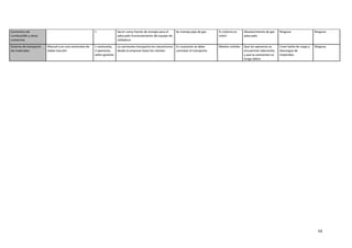 68
Suministro de
combustible y otras
sustancias
1 Servir como fuente de energía para el
adecuado funcionamiento del equipo de
soldadura
Se maneja pipa de gas Es sistema es
móvil
Abastecimiento de gas
adecuado
Ninguna Ninguna
Sistema de transporte
de materiales
Manual y en una camioneta de
doble tracción
1 camioneta,
3 operarios,
señor gerente
La camioneta transporta los mecanismos
desde la empresa hasta los clientes
En ocasiones se debe
contratar el transporte
Medios móviles Que los operarios se
encuentren laborando,
y que la camioneta no
tenga daños
Crear bahía de carga y
descargue de
materiales
Ninguna
 