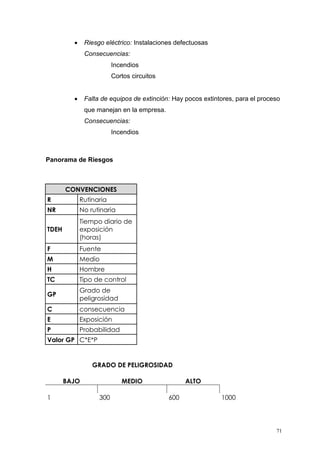 71
 Riesgo eléctrico: Instalaciones defectuosas
Consecuencias:
Incendios
Cortos circuitos
 Falta de equipos de extinción: Hay pocos extintores, para el proceso
que manejan en la empresa.
Consecuencias:
Incendios
Panorama de Riesgos
CONVENCIONES
R Rutinaria
NR No rutinaria
TDEH
Tiempo diario de
exposición
(horas)
F Fuente
M Medio
H Hombre
TC Tipo de control
GP
Grado de
peligrosidad
C consecuencia
E Exposición
P Probabilidad
Valor GP C*E*P
GRADO DE PELIGROSIDAD
BAJO MEDIO ALTO
1 300 600 1000
 