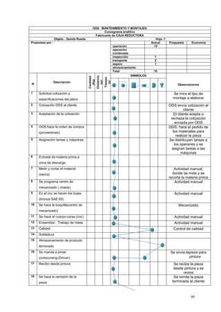 80
ODS MANTENIMIENTO Y MONTAJES
Cursograma analítico
Fabricante de CAJA REDUCTORA
Objeto : Quinta Rueda Hoja :1
Propuesto por : Actual Propuesto Economía
operación 15
operación
combinada
inspección 1
transporte 2
espera 1
almacenamiento
Total 16
N
Descripción
Cantidad
(Kg)
Distancia
(m)
Tiempo
(s)
SIMBOLOS
Observaciones
1 Solicitud cotización y
especificaciones del plano
Se mira el tipo de
montaje a elaborar
2 Cotización ODS al cliente ODS envía cotización al
cliente
3 Aceptación de la cotización El cliente acepta o
rechaza la cotización
enviada por ODS
4 ODS hace la orden de compra
(proveedores)
ODS, hace el pedido de
los materiales para
realizar la pieza
5 Asignación tareas y máquinas Se distribuyen tareas a
los operarios y se
asignan tareas a las
máquinas
6 Entrada de materia prima a
zona de descarga
7 Medir y cortar el material
(sierra)
Actividad manual,
donde se mide y se
recorta la materia prima
8 Se programa centro de
mecanizado ( chasis)
Actividad manual
9 En el cnc se hacen los bujes
(bronce SAE 65)
Actividad manual
10 Se hace la boquilla(centro de
mecanizado)
Mecanizado
11 Se hace el cuerpo-caras (cnc) Actividad manual
12 Ensamblar . Trabajo de mesa Actividad manual
13 Calidad Control de calidad
14 Soldadura
15 Almacenamiento de producto
terminado
16 Se manda a pintar
(outsoursing-Zimcar)
Se envia lapieza para
pintura
17 Recibo desde pintura Se recibe la pieza
desde pintura y se
revisa
18 Se hace la remisión de la
pieza
Se remite la pieza
terminada al cliente
 