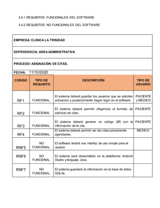 3.4.1 REQUISITOS FUNCIONALES DEL SOFTWARE
3.4.2 REQUISITOS NO FUNCIONALES DEL SOFTWARE
EMPRESA: CLINICA LA TRINIDAD
DEPENDENCIA: AREA ADMINISTRATIVA
PROCESO: ASIGNACIÓN DE CITAS.
FECHA: 11/10/2020
CODIGO TIPO DE
REQUISITO
DESCRIPCIÓN TIPO DE
USUARIO
RF1 FUNCIONAL
El sistema deberá guardar los usuarios que se soliciten
activación y posteriormente hagan login en el software.
PACIENTE
y MEDICO
RF2 FUNCIONAL
El sistema deberá permitir diligenciar el formato de
solicitud de citas.
PACIENTE
RF3 FUNCIONAL
El sistema deberá generar un código QR con la
información de la cita.
PACIENTE
RF4 FUNCIONAL
El sistema deberá permitir ver las citas previamente
agendadas.
MEDICO
RNF5
NO
FUNCIONAL
El software tendrá una interfaz de uso simple para el
usuario
RNF6 NO
FUNCIONAL
El sistema será desarrollado en la plataforma Android
Studio y lenguaje Java.
RNF7 NO
FUNCIONAL
El sistema guardará la información en la base de datos
SQLite.
 