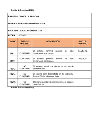 Padilla & González (2020)
EMPRESA: CLINICA LA TRINIDAD
DEPENDENCIA: AREA ADMINISTRATIVA
PROCESO: CANCELACIÓN DE CITAS
FECHA: 11/10/2020
CODIGO TIPO DE
REQUISITO
DESCRIPCIÓN TIPO DE
USUARIO
RF1 FUNCIONAL
El sistema permitirá cancelar las citas
previamente agendadas.
PACIENTE
RF2
FUNCIONAL El sistema permitirá mostrar las citas
previamente canceladas.
MEDICO
RNF3
NO
FUNCIONAL
El software tendrá una interfaz de uso simple
para el usuario
RNF4 NO
FUNCIONAL
El sistema será desarrollado en la plataforma
Android Studio y lenguaje Java.
RNF5 NO
FUNCIONAL
El sistema guardará la información en la base de
datos SQLite.
Padilla & González (2020)
 