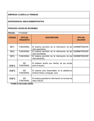 EMPRESA: CLINICA LA TRINIDAD
DEPENDENCIA: AREA ADMINISTRATIVA
PROCESO: ENVÍO DE INFORMES.
FECHA: 11/10/2020
CODIGO TIPO DE
REQUISITO
DESCRIPCIÓN TIPO DE
USUARIO
RF1 FUNCIONAL El sistema permitirá ver la información de las
citas agendadas.
ADMINISTRADOR
RF2 FUNCIONAL El sistema permitirá ver la información de las
citas canceladas.
ADMINISTRADOR
RF3 FUNCIONAL El sistema permitirá ver la información de las
citas atendidas.
ADMINISTRADOR
RNF4
NO
FUNCIONAL
El software tendrá una interfaz de uso simple
para el usuario
RNF5 NO
FUNCIONAL
El sistema será desarrollado en la plataforma
Android Studio y lenguaje Java.
RNF6 NO
FUNCIONAL
El sistema guardará la información en la base de
datos SQLite.
Padilla & González (2020)
 