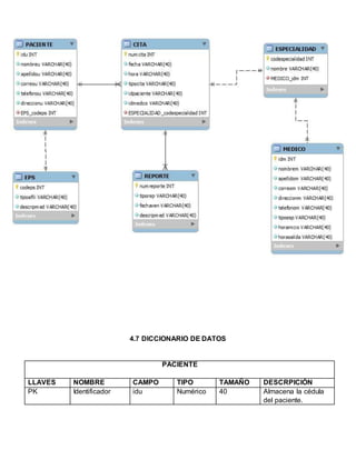 4.7 DICCIONARIO DE DATOS
PACIENTE
LLAVES NOMBRE CAMPO TIPO TAMAÑO DESCRPICIÓN
PK Identificador idu Numérico 40 Almacena la cédula
del paciente.
 