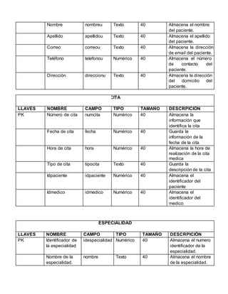 Nombre nombreu Texto 40 Almacena el nombre
del paciente.
Apellido apellidou Texto 40 Almacena el apellido
del paciente.
Correo correou Texto 40 Almacena la dirección
de email del paciente.
Teléfono telefonou Numérico 40 Almacena el número
de contacto del
paciente.
Dirección direccionu Texto 40 Almacena la dirección
del domicilio del
paciente.
CITA
LLAVES NOMBRE CAMPO TIPO TAMAÑO DESCRPICIÓN
PK Número de cita numcita Numérico 40 Almacena la
información que
identifica la cita
Fecha de cita fecha Numérico 40 Guarda la
información de la
fecha de la cita
Hora de cita hora Numérico 40 Almacena la hora de
realización de la cita
medica
Tipo de cita tipocita Texto 40 Guarda la
descripción de la cita
Idpaciente idpaciente Numérico 40 Almacena el
identificador del
paciente
Idmedico idmedico Numérico 40 Almacena el
identificador del
medico
ESPECIALIDAD
LLAVES NOMBRE CAMPO TIPO TAMAÑO DESCRPICIÓN
PK Identificador de
la especialidad
idespecialidad Numérico 40 Almacena el numero
identificador de la
especialidad.
Nombre de la
especialidad.
nombre Texto 40 Almacena el nombre
de la especialidad.
 