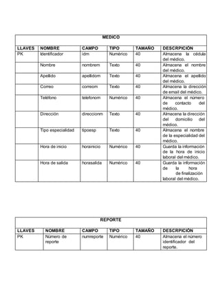 MEDICO
LLAVES NOMBRE CAMPO TIPO TAMAÑO DESCRPICIÓN
PK Identificador idm Numérico 40 Almacena la cédula
del médico.
Nombre nombrem Texto 40 Almacena el nombre
del médico.
Apellido apellidom Texto 40 Almacena el apellido
del médico.
Correo correom Texto 40 Almacena la dirección
de email del médico.
Teléfono telefonom Numérico 40 Almacena el número
de contacto del
médico.
Dirección direccionm Texto 40 Almacena la dirección
del domicilio del
médico.
Tipo especialidad tipoesp Texto 40 Almacena el nombre
de la especialidad del
médico.
Hora de inicio horainicio Numérico 40 Guarda la información
de la hora de inicio
laboral del médico.
Hora de salida horasalida Numérico 40 Guarda la información
de la hora
de finalización
laboral del médico.
REPORTE
LLAVES NOMBRE CAMPO TIPO TAMAÑO DESCRPICIÓN
PK Número de
reporte
numreporte Numérico 40 Almacena el número
identificador del
reporte.
 