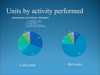 Units by activity performed
Hot waterCold water
 