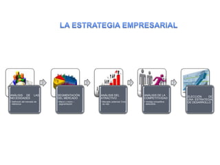ANÁLISIS DE             LAS   SEGMENTACIÓN        ANÁLISIS DEL                ANÁLISIS DE LA          ELECCIÓN    DE
NECESIDADES                   DEL MERCADO         ATRACTIVO                   COMPETITIVIDAD          UNA ESTRATEGIA
• Definición del mercado de   • Macro y micro –   • Mercado potencial Ciclo   • Ventaja competitiva   DE DESARROLLO
  referencia                    segmentación        de vida                     defendible
 